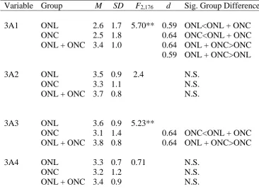 Table 5.6 RAAT Activity 2 Scores by Training Group (N = 179) 