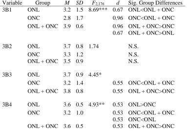 Table 5.8 RAAT Activity 3B Scores by Training Group (N = 179) 