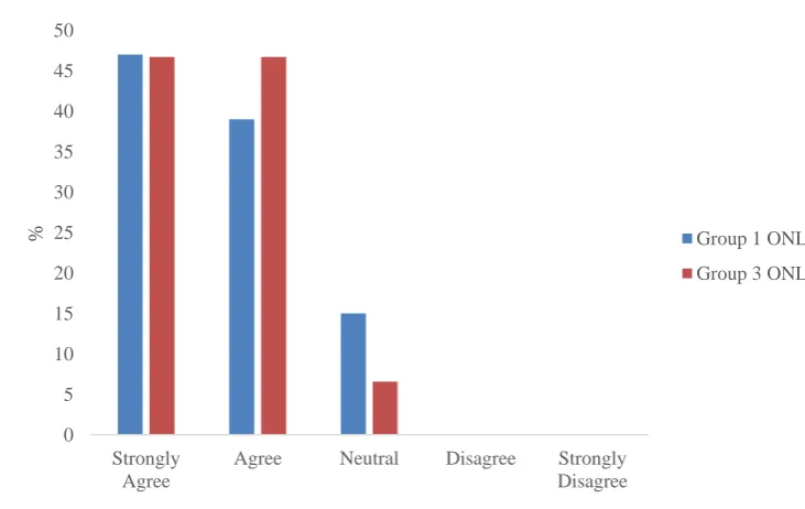 Figure 5.5. Participant responses in user perception survey to question 3a. Learning mode about the use of the online IV pump was easy to follow; ONL = Online Group 1 (n = 54), ONL + ONC = Online + On-Campus Group 3 (n = 45)