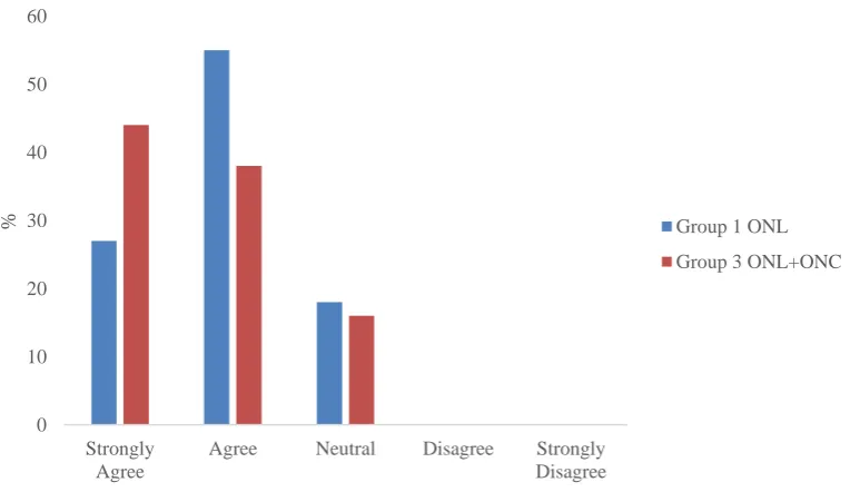 Figure 5.6. Participant responses in user perception survey to question 3b. Resource page for the online IV pump was helpful; ONL = Online Group 1 (n = 54), ONL + ONC = Online + On-Campus Group 3 (n = 45)