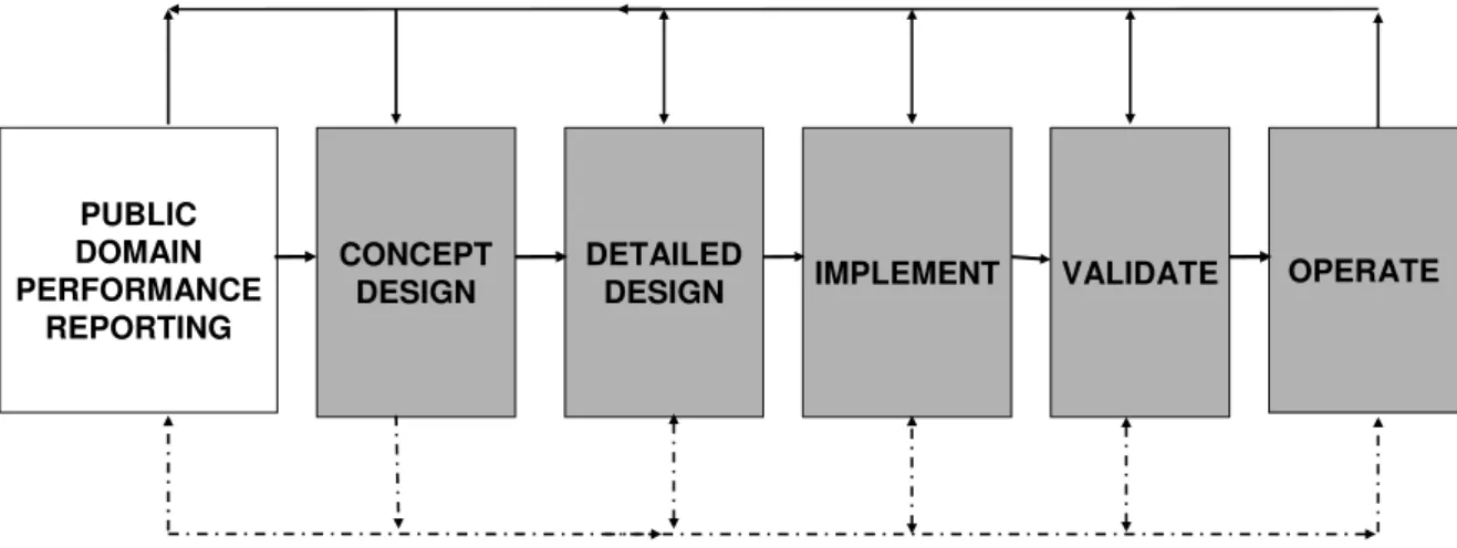 Figure 1. Simple model of a design flow – with public performance reporting added.  