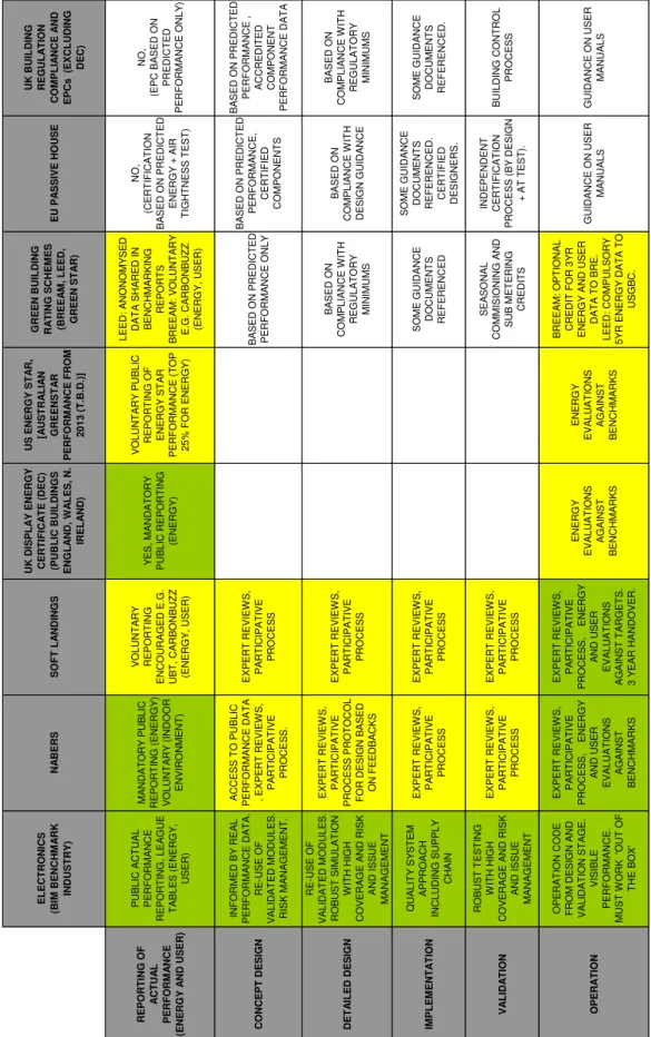 Table 3. Comparison: Buildings initiatives v. BIM benchmark. 