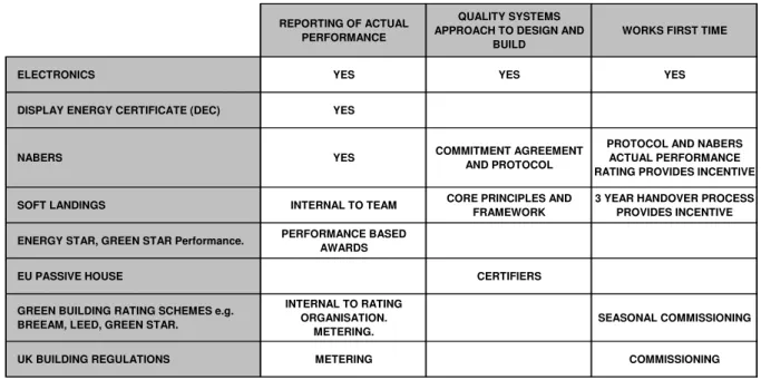 Table 4. Summary: Buildings initiatives v. BIM benchmark. 