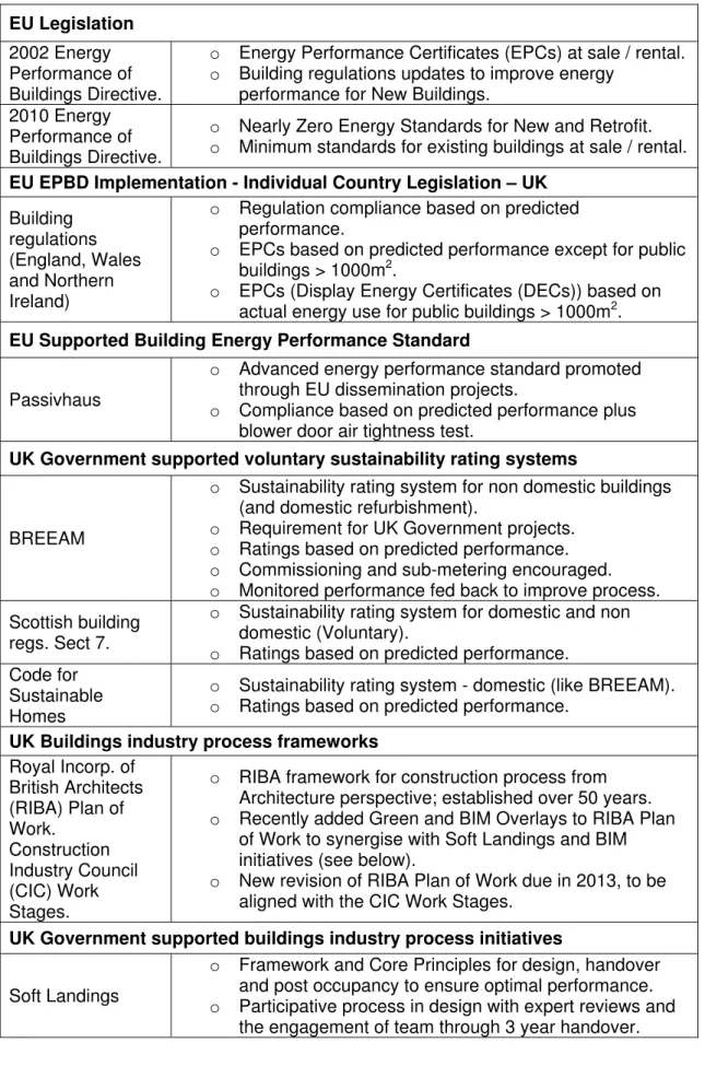 Table 1. A selection of EU and UK Policy and Industry Initiatives. 