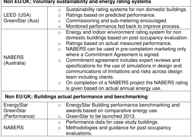 Table 2. A selection of Non EU and UK Initiatives. 