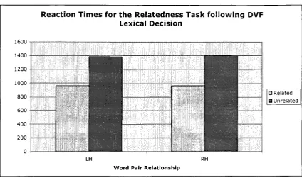Figure 6. Response times for words that were related to puns were shorter than for unrelated words in the DVF experiment