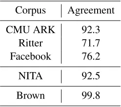Table 1: Inter annotator agreement (%) on theSMC, NITA and Brown corpora