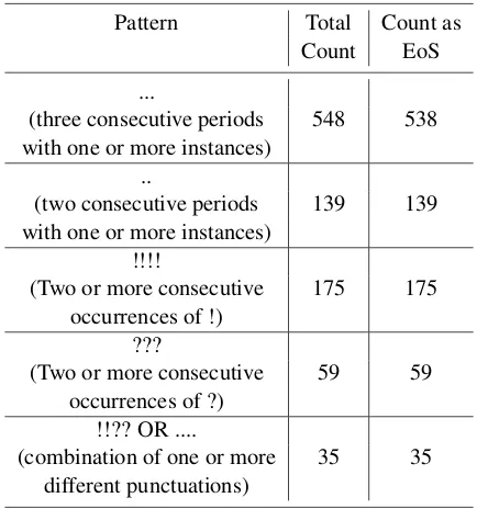 Figure 1: Rule-based sentence boundary detection algorithm