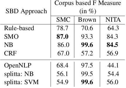 Table 3: SBD system performance on the corpora