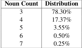Table 1:Percentage distribution of noun se-quences according to number of noun constituents