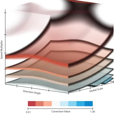 Fig. 4: Scatter plots of the samples generated from the ﬁrst perceptual study round. The red curve shows theregression curves used for the compensation model