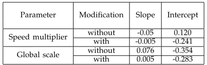 Fig. 6: The regression curves from samples generatedin the ﬁrst evaluation round. The different curves showwithout (left) and with (right) our compensation model.