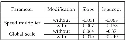 TABLE 7: Regression line parameters ﬁtted to test resultswith/without modiﬁcation