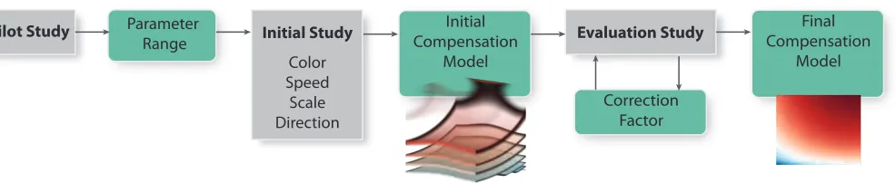 Fig. 1: Process pipeline for achieving perceptually uniform motion space. We started with a pilot study to determinesuitable ranges in parameter space