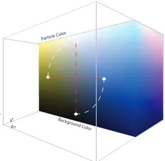 Fig. 3: The contrast-type parameter was set to be theangle of two points circling around a center point inmatic contrast, andchromatic contrast, while always maintaining a constantCIELAB color space