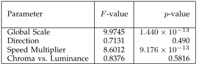 TABLE 1: Results of the general ANOVA test treatingeach of the 10 bins as a separate group