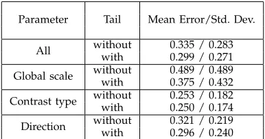TABLE 2: Results from the Two-sample unpooled t-test with unequal variances. A signiﬁcant correlation can be seen forthe speed multiplier and global velocity scale parameters