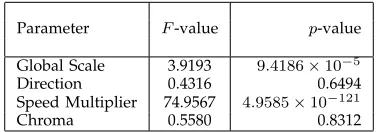 TABLE 5: Results of a general ANOVA test treating eachof the 10 bins as a separate group with errors computedby considering Steven’s Power Law.