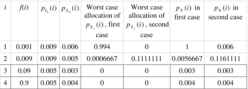 Table 2. Example with a non-unique bin-filling sequence 