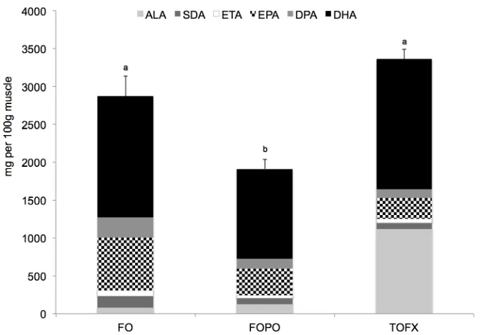 Fig 1. Absolute content of total n-3 PUFA in white dorsal muscle of Atlantic salmon smolt fed FO,FOCF and TOFX feeds over a 89 day period.are means Data expressed as mg per 100g (dry weight) of tissue