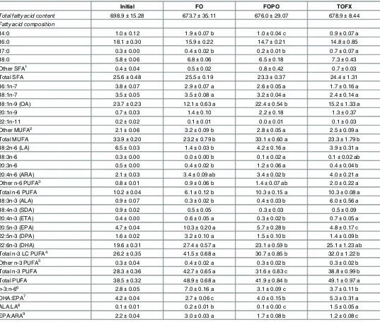 Table 5. Total fatty acid content (mg g-1 lipid) and fatty acid composition (% total fatty acid) of liver of Atlantic salmon smolt fed FO, FOCF andTOFX feeds over a 89 day period.