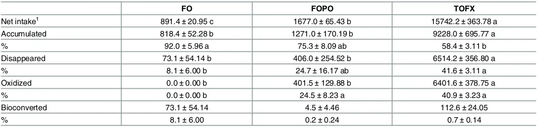 Table 6. Net intake (μmol fish-1) and metabolic fate (μmol fish-1 and % total net intake) of ALA in whole carcasses of Atlantic salmon smolt fed FO,FOPO and TOFX feeds over a 89 day period.