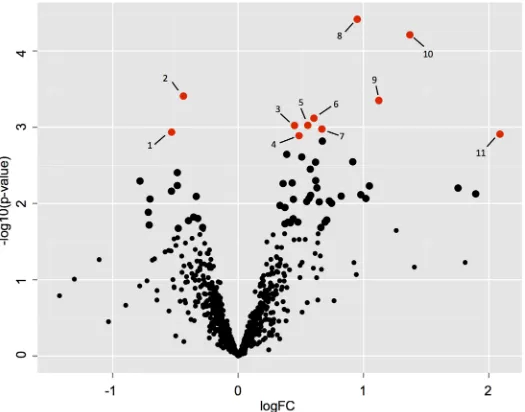 Fig 3. Differences in protein abundance between FO and TOFX livers. Volcano plot displaying differences of the pairwise comparison