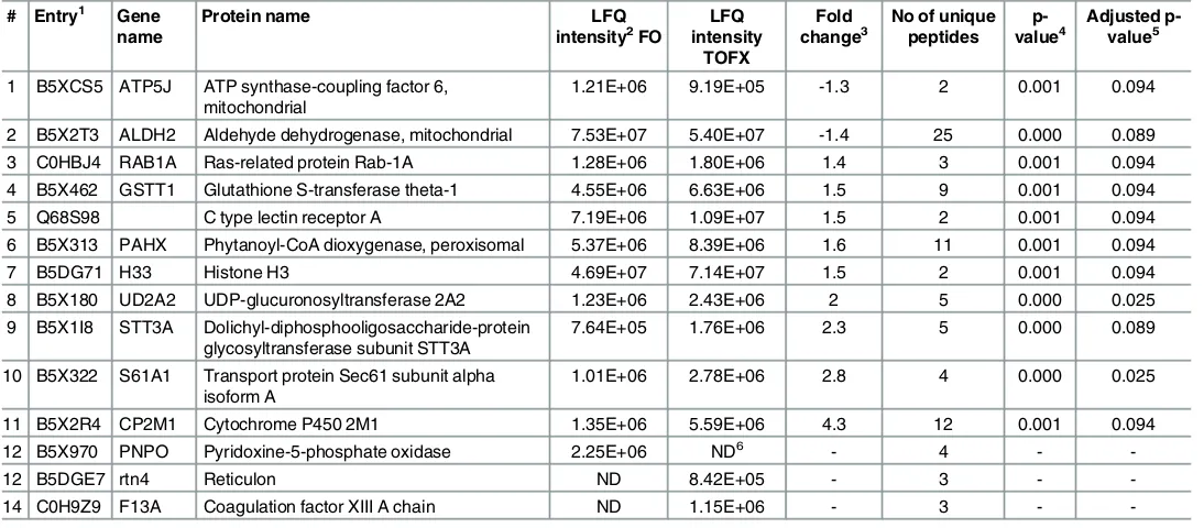 Table 7. Proteins significantly and differentially abundant in liver of Atlantic salmon smolt fed FO and TOFX feeds.