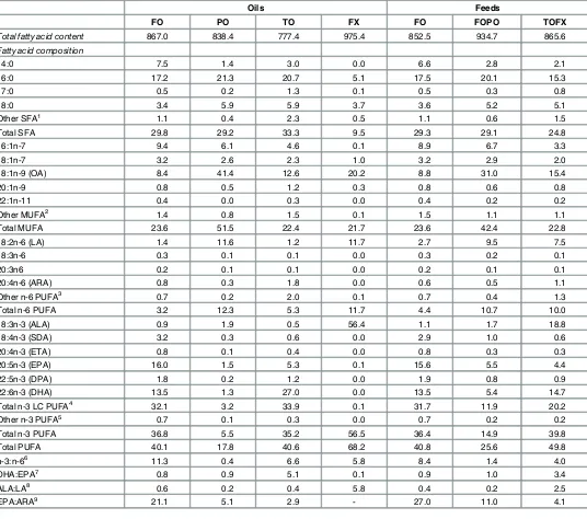 Table 2. Total fatty acid content (mg g-1 lipid) and fatty acid composition of oils and feeds (as % total fatty acids).