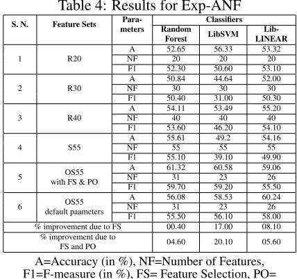 Table 4: Results for Exp-ANFPara-Classiﬁers