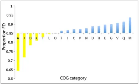 Figure 1. Different categories of genes experience differentlevels of functional divergence
