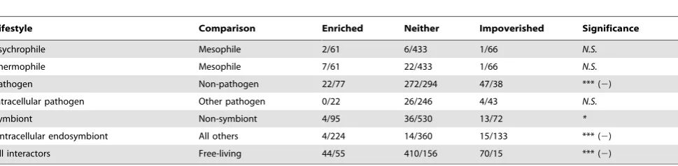 Table 1. Effect of organism lifestyle on functional divergence.