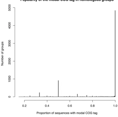 Figure 5. Number of COG assignments (tags) for each group ofhomologous sequences.in our sequence groups, because we are interested in functionaldivergence