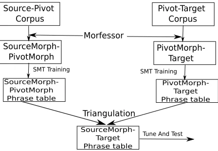 Figure 1: Integration of word segmentation withtriangulation