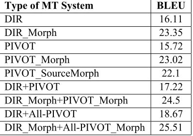 Table 1 shows BLEU scores for best performingMT systems for each experiment. Wherever a sin-gle pivot is used, it refers to the best supplement-ing pivot
