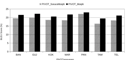 Figure 2:Comparison of PIVOT_Morph andPIVOT_SourceMorph MT systems