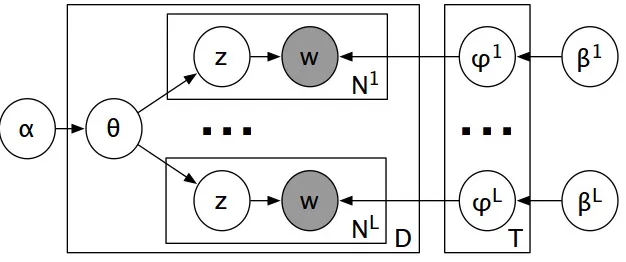 Figure 1: PolyLDA: Plate Diagram
