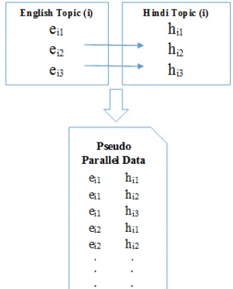 Figure 3: Existing Cartesian Product Approach to generatepseudo-parallel data