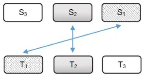 Figure 2: Swap Orientation