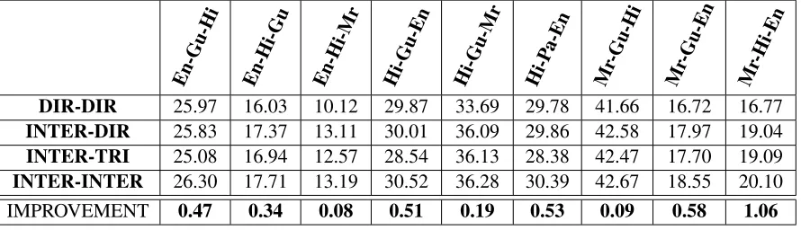 Table 2: BLEU Scores for Count Based Approach(IMPROVEMENT row shows improvement in INTER-INTER system over INTER-DIR system)