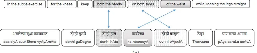 Figure 6: Sample Translation from English-Hindi-Marathi INTER-INTER MT System