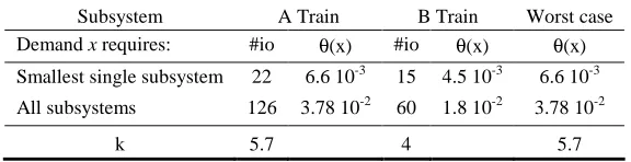Table 2. A and B Train subsystem network complexity measures 