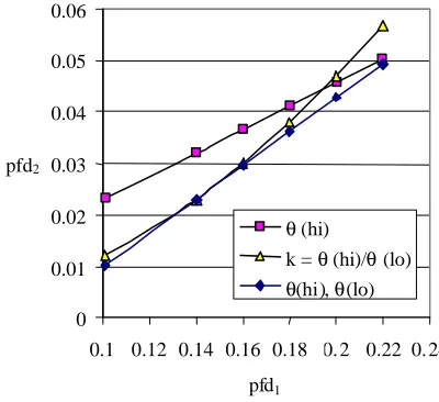 Fig. 4. Comparison of worst case bound equations. The labels for the three plots indicate which parameters are assumed known, with the values derived a posteriori for the study in Fig