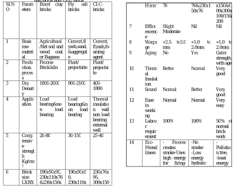 Table 1 Comparison between burnt clay brick, Fly ash brick and CLC brick 