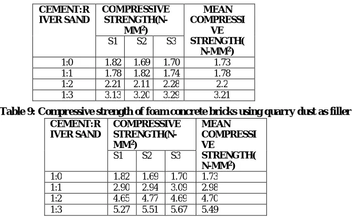 Table 9: Compressive strength of foam concrete bricks using quarry dust as filler 