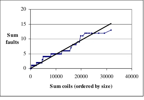 Fig. 5. Logic faults vs. network coils (cumulative) 