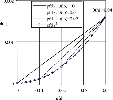Fig. 1. Variation in pfd2, given the extreme profile and θ(hi)=0.04 