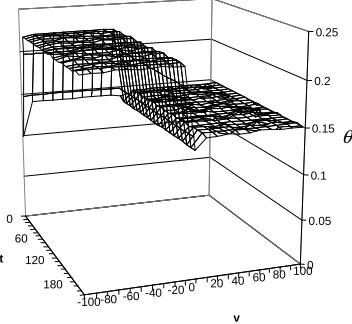 Fig. 3. Empirical difficulty function from around 3000 program versions  [1]. These programs receive two inputs, t and v, hence the difficulty function is plotted as a surface