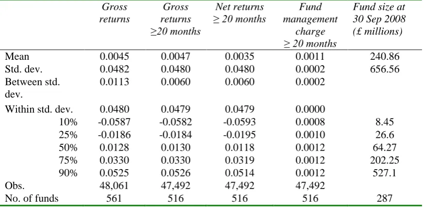 Table 3.1: Descriptive statistics for UK equity mutual funds 1998-2008 
