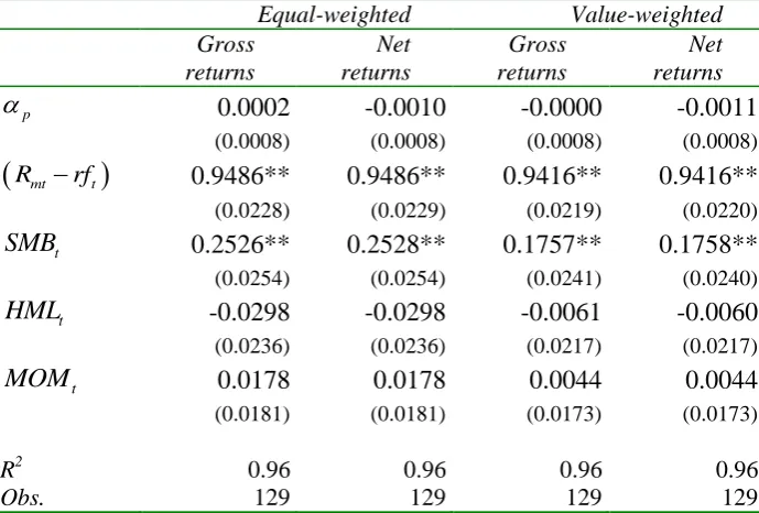 Table 4.1: Estimates of the standard benchmark model for an equal-weighted and a value-weighted portfolio of UK equity mutual funds 1998-2008 